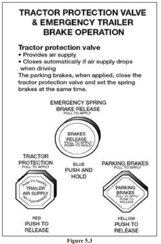 Oregon Department of Transportation Section 5 Air Brakes